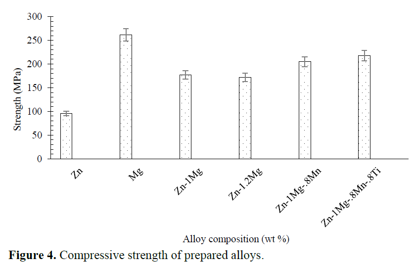 Fabrication and Characterization of Zinc-based Alloy for Bio-implants 7 figures