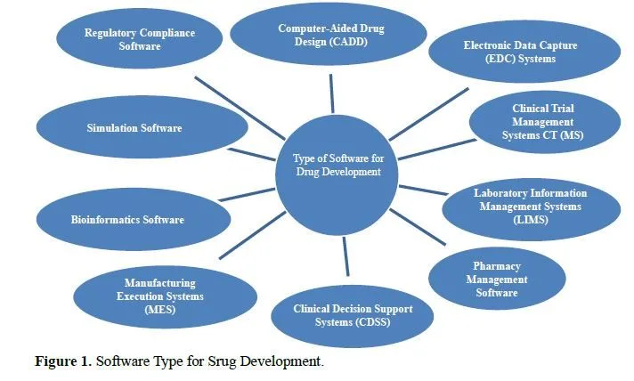 Pharma Tech: Leveraging Software for Drug Development & Clinical Research 2 figures