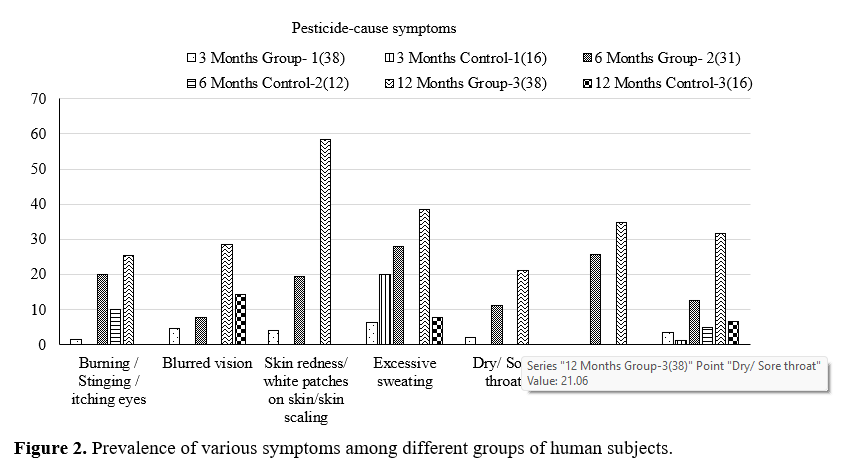 Pesticidal Pollution Due to Soybean Farming in Sehore District of Madhya Pradesh 3 figures
