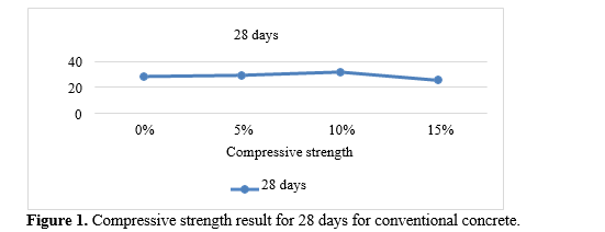 Investigation of Mechanical Properties of Concrete Using Agriculturally Based Waste and Fibers as Additives 2 figures
