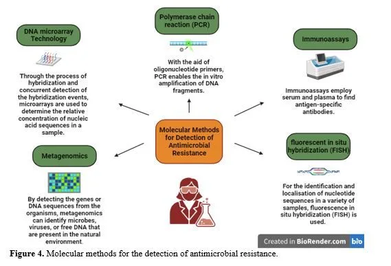 Breakthroughs in Biotechnology for the Regulation of Infectious Diseases 5 figures