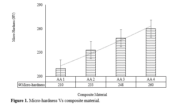 Investigation of Residual Stress, and corrosion behavior of AA6082/Al 2 O 3 /C/ Si 3 N 4 Composite Material 2 figures