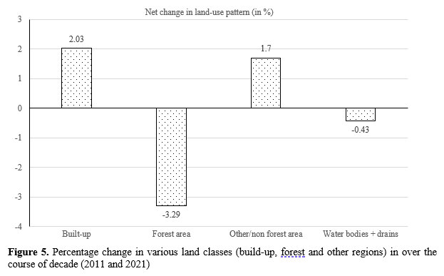 Freshwater Resources in Delhi: A Decadal Analysis of Land Use Changes 6 figures