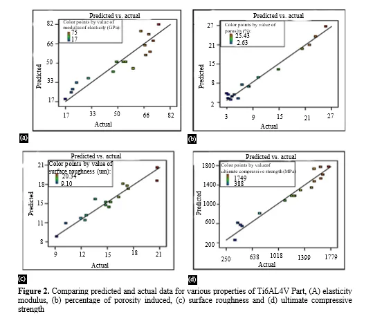 Parametric Optimization of Biocompatible Ti6AL4V Alloy on Selective Laser Melting for Enhanced Structural Support and Reduced Stress Shielding 3 figures