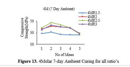Investigation on the mechanical characteristics and productivity of GGBS based geopolymer mortars 14 figures