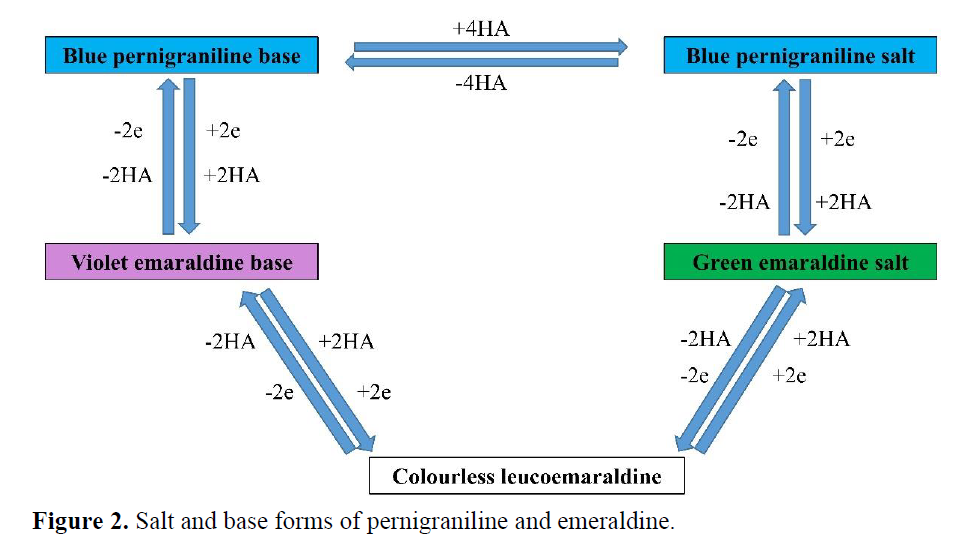 Synthesis, Properties, Nanocomposites, and Electrochemical Applications of Polyaniline: A Review 3 figures