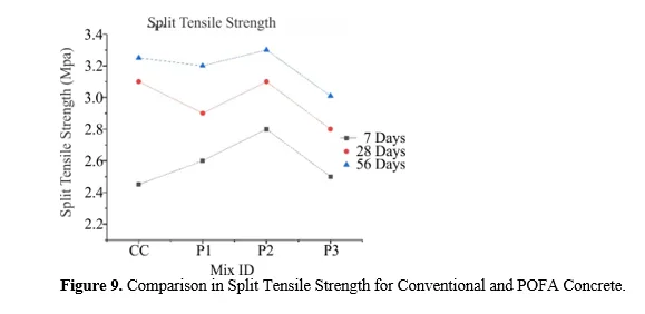 EXPERIMENTAL STUDY ON MECHANICAL AND DURABILITY PROPERTIES OF CONCRETE USING MINERAL ADMIXTURES 10 figures