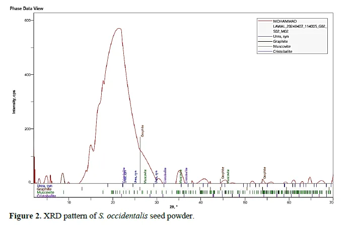 Characterization Of Senna Occidentalis (Link.) Seed Extract 3 figures