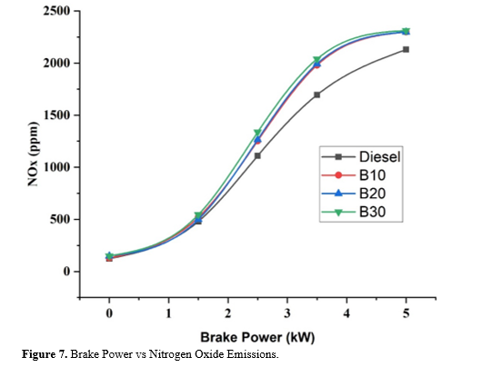 An experimental investigation of Prosopis Juliflora Biodiesel's performance and emission characteristics 8 figures
