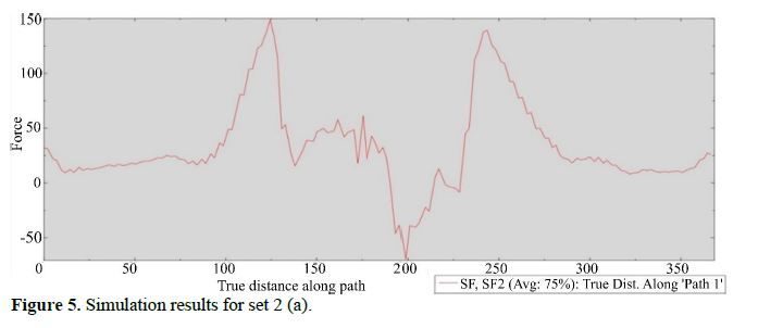 An Experimental Investigation on the Forming Force in Asymmetric Parts Formed using Single Point Incremental Forming 6 figures