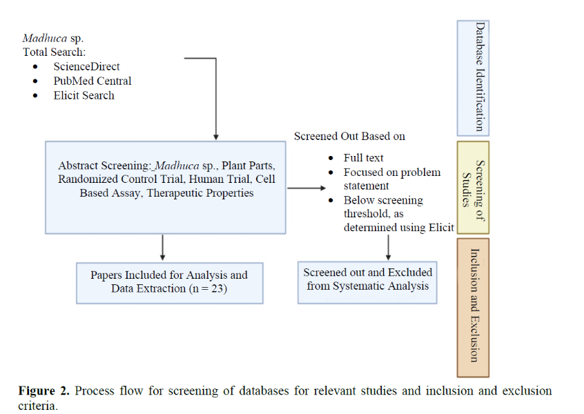 Systematic Analysis of the Pharmacological Properties of Different Plant Parts of Madhuca sp. 3 figures