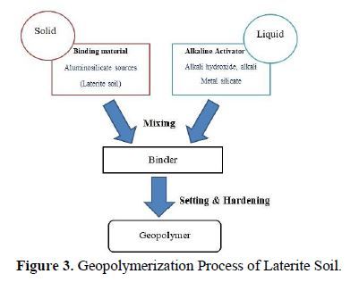 A systematic Review on Laterite based geopolymer 4 figures