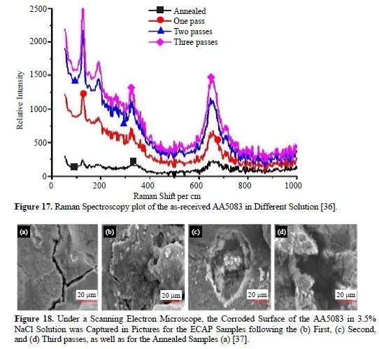 Dynamic deformation and microstructural characteristics of AA5083 under the influence of electrochemical behaviour using equal channel angular pressing 13 figures