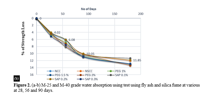 DURABILITY ASSESSMENT OF SELF COMPACTING, SELF CURING CONCRETE INCORPORATING CRUSHED ROCK POWDER AND MINERAL ADMIXTURES 5 figures
