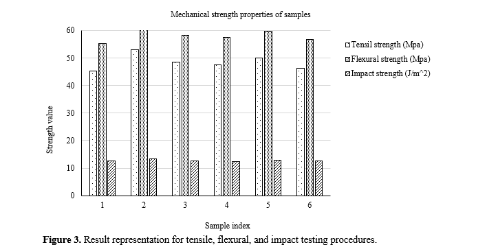 Innovative Synthesis Techniques and Comprehensive Mechanical Characterization of Biopolymer-Based Composites for Advanced Applications in Biochemistry and Materials Sciences 4 figures