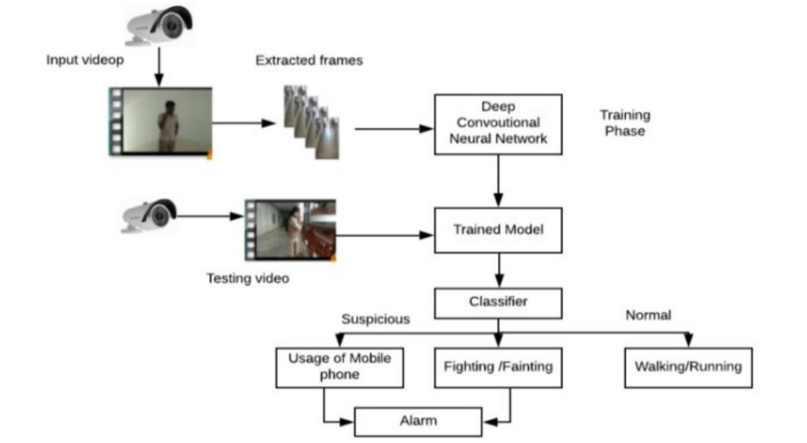 Deep Guard: A Comprehensive Deep Learning System for Unmasking Suspicious Activities in Surveillance Footage 2 figures