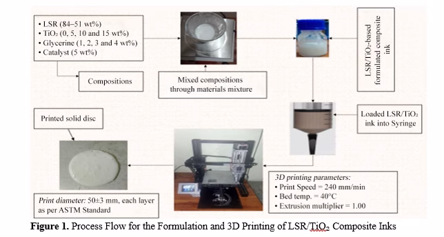 Optimization of Direct Ink Writing Process Parameters for Liquid Silicone Rubber/TiO2 Composite Ink 2 figures