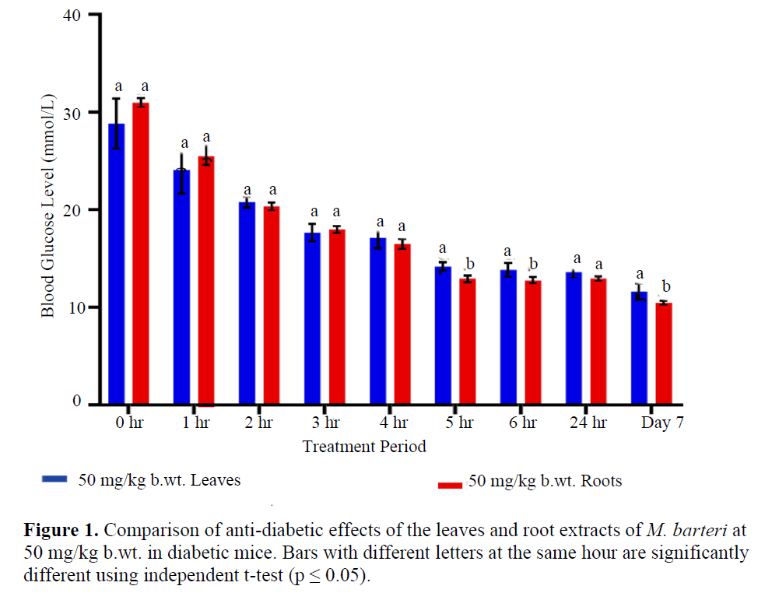 In Vivo Hypoglycemic Activity of Aqueous Leaf and Root Extracts of Macaranga Barteri Müll. Arg. (Euphorbiaceae) In Swiss Albino Mice 2 figures