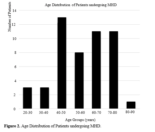 A Study on the Incidence and Prevalence of Cardiovascular Morbidity and Mortality in Patients Undergoing Maintenance Hemodialysis 3 figures