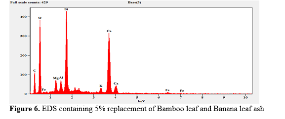 Investigation of Mechanical Properties of Concrete Using Agriculturally Based Waste and Fibers as Additives 7 figures