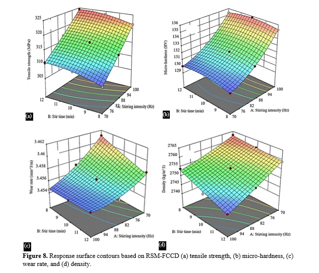 Tribological Study on SiC+Graphene Reinforced Al319 Composite andOptimization of Stir Casting Parameters 10 figures