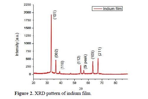 Experimental investigation of thermally grown Indium film’s structural and tribological properties 3 figures