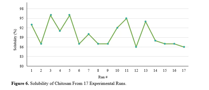 Harnessing Marine Byproducts and Optimization of Biopolymer Extraction Quality Using Response Surface Methodology and Study of Its Physicochemical Properties 10 figures