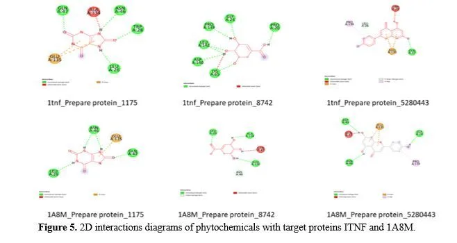 Exploring Phytochemicals from Ricinus Communis for Potential Therapeutic Applications in Rheumatoid Arthritis: An in-Silico Approach 6 figures