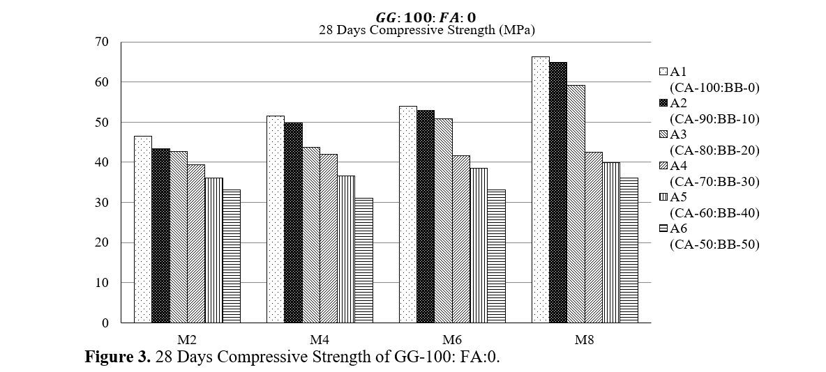 Mix Proportioning of Biochar as a Partial Replacement of Cement Using Alkaline Activators in Concrete Composite 4 figures