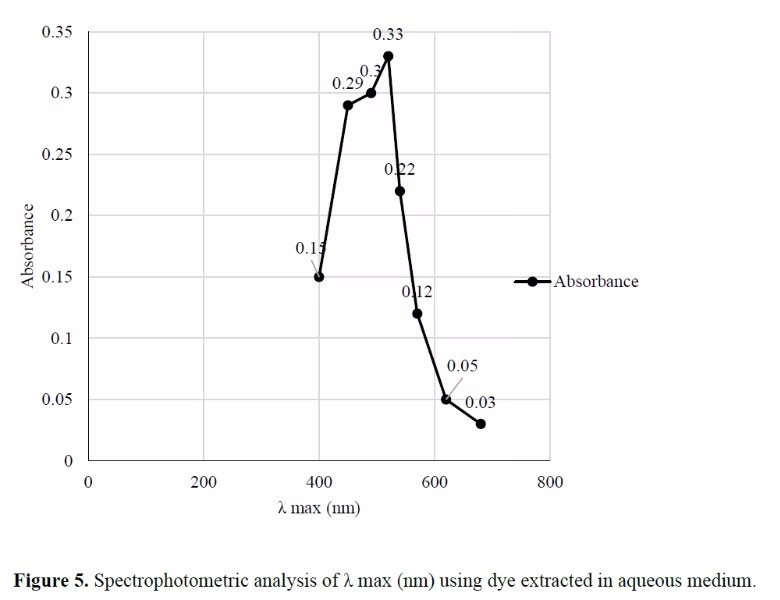 Extraction, Stability, and Application of Natural Dye from Spathodea campanulata Flower: A Study on Shelf Life, Yield, and Fabric Dyeing Potential 6 figures
