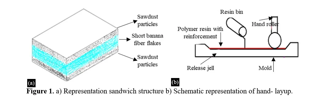 Characterization and Fabrication of Particle Board from Banana Fiber and Sawdust as A Hybrid Composite 2 figures