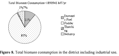 Biomass Resource Assessment & Management of Amritsar District of Punjab: A Case Study 9 figures