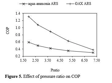 Thermal analysis of sustainable composite material absorption refrigeration system for cold storage application 6 figures