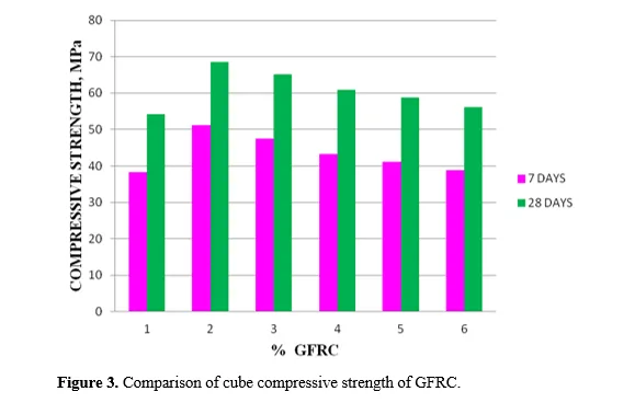 Experimental and Statical Analysis of Glass Fibre Reinforced Concrete 4 figures