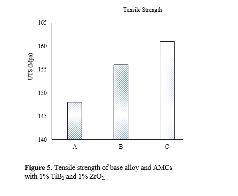 Investigation of Microstructural and Tensile behaviour of stir-casted Al5052-based Composites with nano-reinforcements 6 figures
