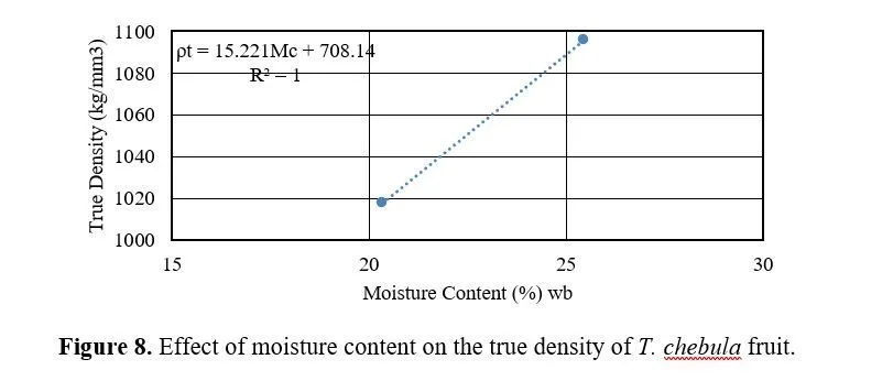 Investigating the Role of Moisture in the Physical Properties of Harra (Terminalia chebula) Fruit 9 figures