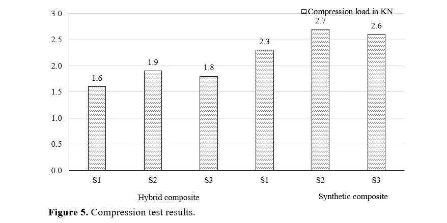 An assessment of the mechanical properties of a composite material composed of natural fibres and reinforced with polymer 6 figures