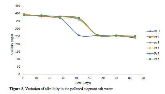 Study on the Variations in Physicochemical Property Concentration in a Contaminated Fresh and Salt Water 9 figures