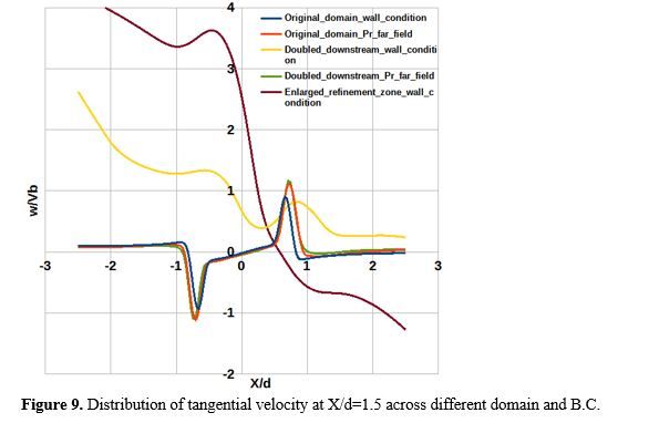 Numerical Simulation of Air Flow Field of A Gas Turbine Engine Air blast Atomizer 10 figures