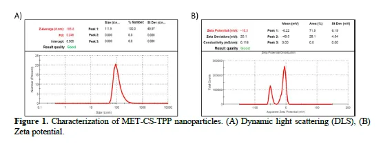 Synthesis and Characterization of PF-127 Stabilized Metformin Encapsulated Chitosan-TPP Nanoparticles 2 figures