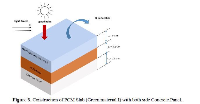 Experimental Analysis Of Thermal Behaviour Of Phase Change Materials In Cooling Applications Of Roof Top Building Slabs 4 figures