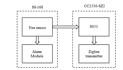Application of DTMF and Zigbee Wireless Communication in a Smart Home 2 figures
