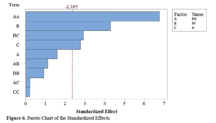 An effort for maximizing the material removal rate during the wire cutting of difficult to machine Inconel X750 using electric discharge machining process 7 figures