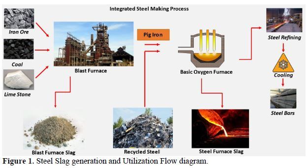 Enhancing Strength and Durability: A Study of Mortar Blocks with Steel Slag Incorporation and the Development of Steel Slag Lime and Cement Blocks 2 figures