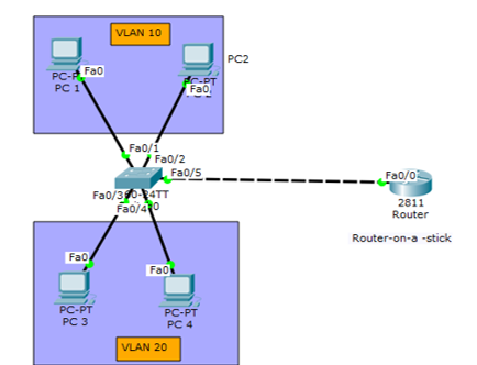 Analysis and Simulation of VLAN Using Cisco Packet Tracer 3 figures