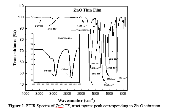 Properties of ZnO Thin Film deposited on Flexible Substrate using RF Sputtering 2 figures