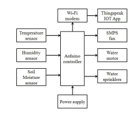 Iot Cloud for Hydroponics System and Agriculture 2 figures
