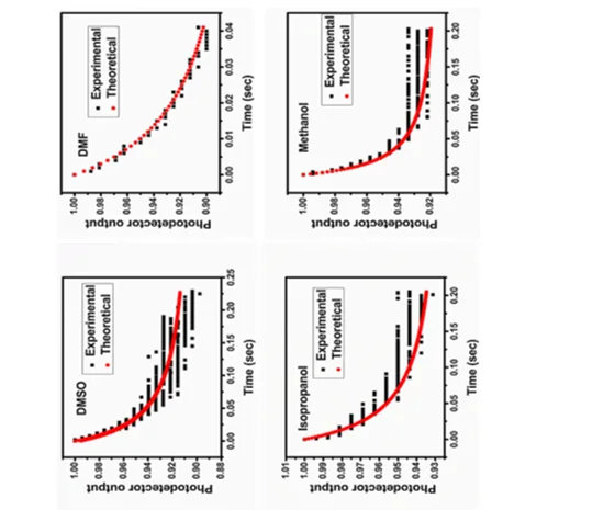 A Study on Solvent Interaction and Thermal Transport of β-Carotene 8 figures