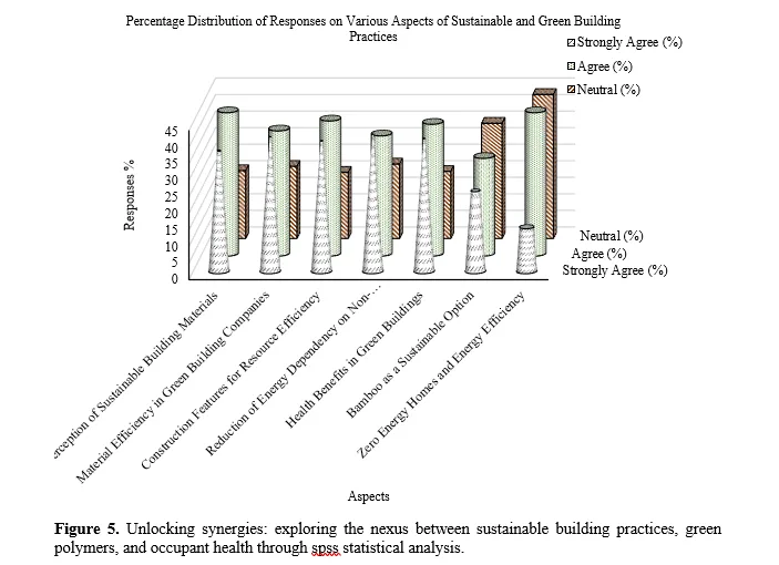 Unlocking Synergies: Exploring The Nexus Between Sustainable Building Practices, Green Polymers, and Occupant Health Through SPSS Statistical Analysis 6 figures