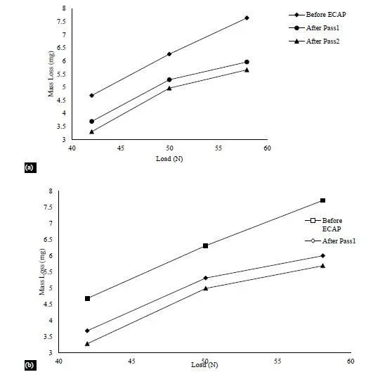 Evaluation of microstructure properties and characterization of fracture locus of AA5083 through equal channel angular pressing techniques 12 figures